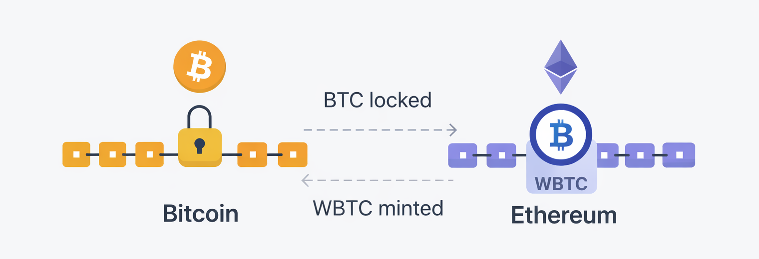 Diagram showing Bitcoin locked on its chain and WBTC minted on Ethereum.
